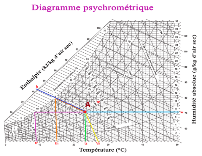 Le diagramme psychrométrique