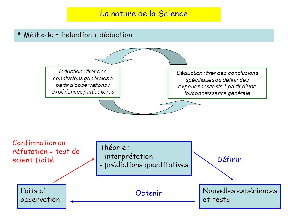 La nature de la Science Méthode=induction+déduction.jpg
