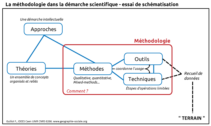 Schema methodologie-méthode-technique-didactique.png