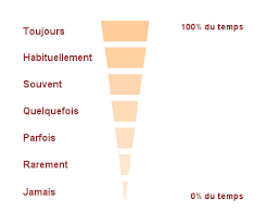 Les adverbes de frequence-2- ND309.png