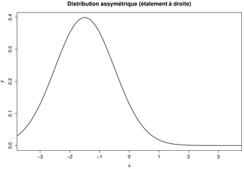 Distribution asymétrique - Aplatissement Droite