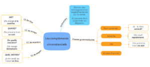 Les-complements-circonstanciels (1).png