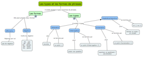 Carte conceptuelle-types et formes de phrases.png