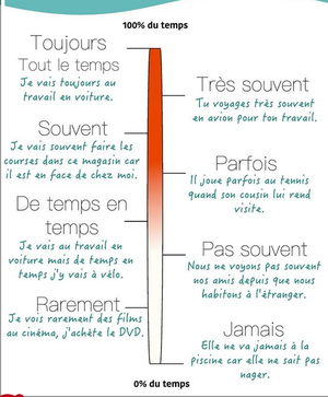 Les adverbes de frequence-1- ND309.png