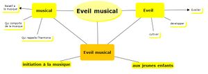 Eveil-musical-définition-graphique.jpg