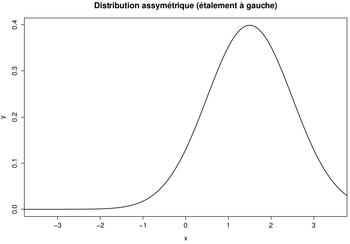 Distribution asymétrique - Aplatissement Gauche