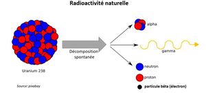 Radioactivité-naturelle-alpha béta gamma.jpg