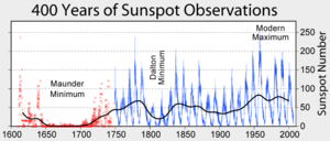 Activité solaire depuis 1000ans.png